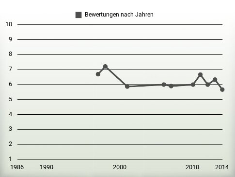 Bewertungen nach Jahren