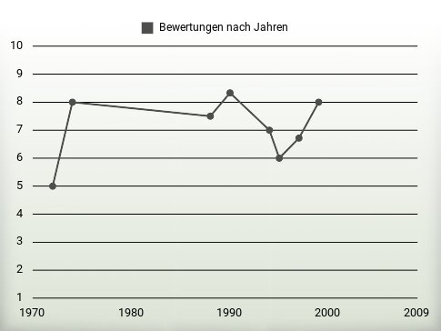 Bewertungen nach Jahren