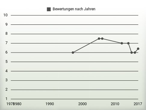 Bewertungen nach Jahren