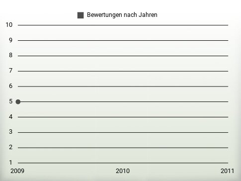 Bewertungen nach Jahren