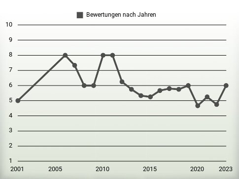 Bewertungen nach Jahren