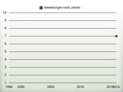 Bewertungen nach Jahren