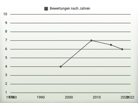 Bewertungen nach Jahren