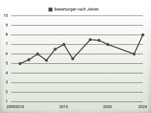 Bewertungen nach Jahren