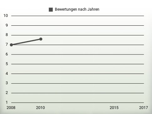 Bewertungen nach Jahren