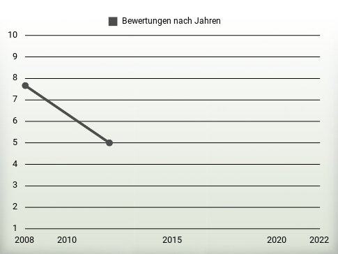 Bewertungen nach Jahren