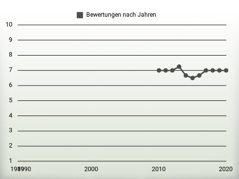 Bewertungen nach Jahren