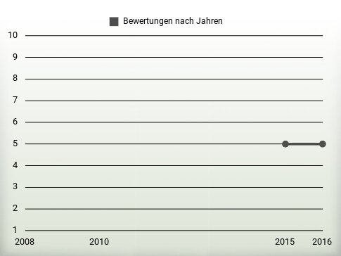 Bewertungen nach Jahren