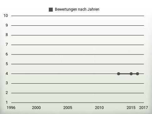 Bewertungen nach Jahren