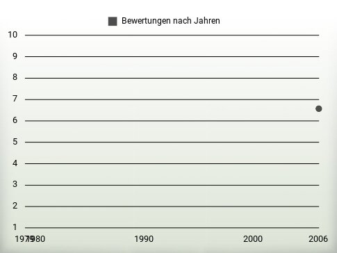 Bewertungen nach Jahren