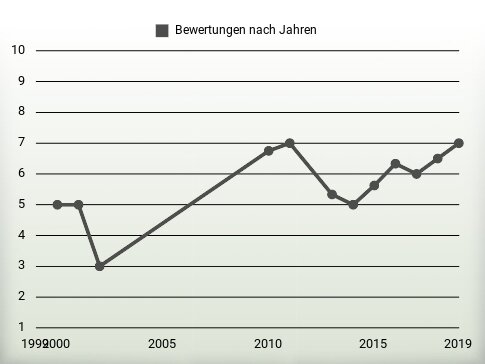 Bewertungen nach Jahren