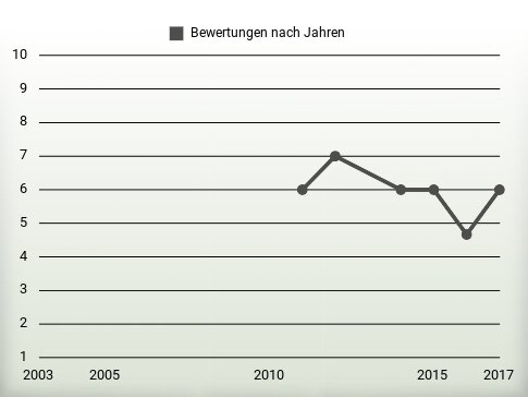 Bewertungen nach Jahren