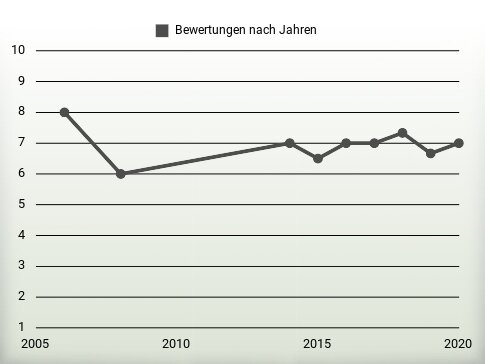 Bewertungen nach Jahren