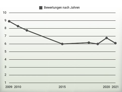 Bewertungen nach Jahren