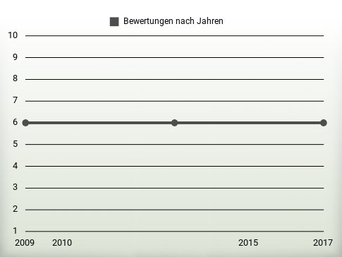 Bewertungen nach Jahren