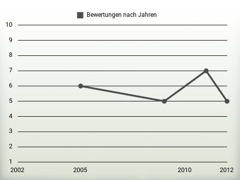 Bewertungen nach Jahren