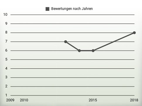 Bewertungen nach Jahren