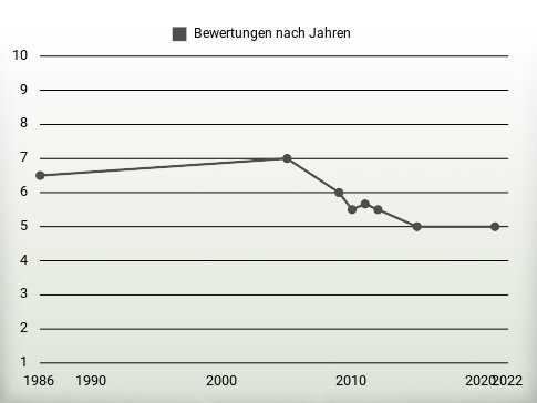 Bewertungen nach Jahren