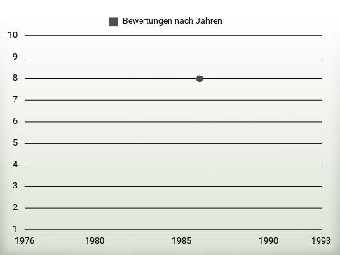 Bewertungen nach Jahren