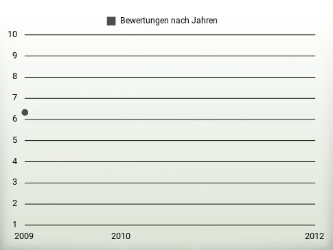 Bewertungen nach Jahren