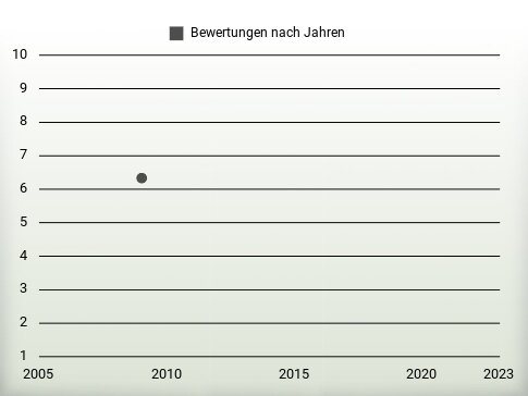 Bewertungen nach Jahren