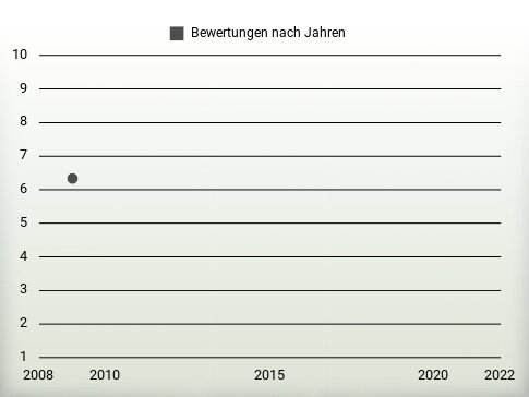 Bewertungen nach Jahren