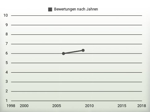 Bewertungen nach Jahren