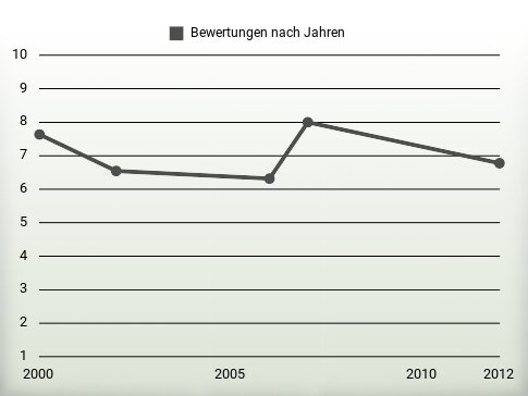 Bewertungen nach Jahren