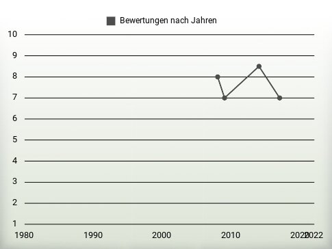 Bewertungen nach Jahren