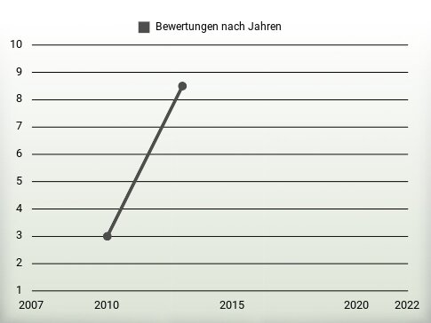 Bewertungen nach Jahren