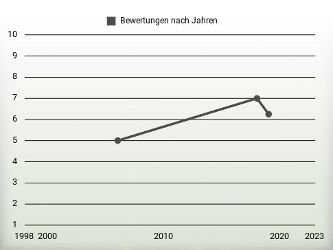 Bewertungen nach Jahren