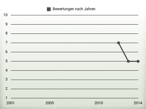 Bewertungen nach Jahren