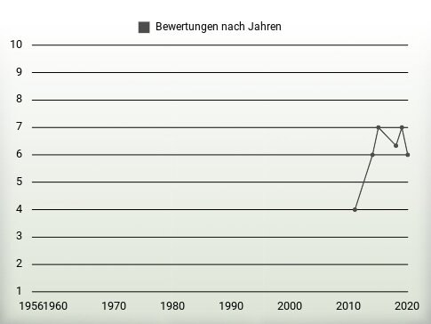 Bewertungen nach Jahren