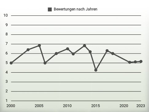 Bewertungen nach Jahren