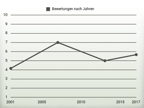 Bewertungen nach Jahren