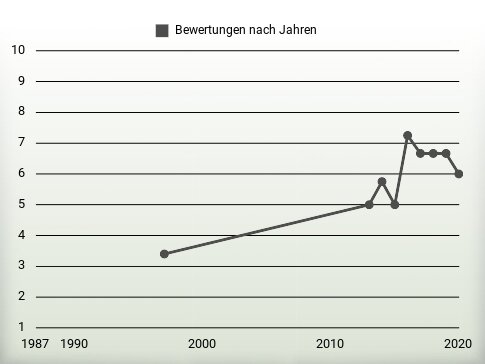 Bewertungen nach Jahren