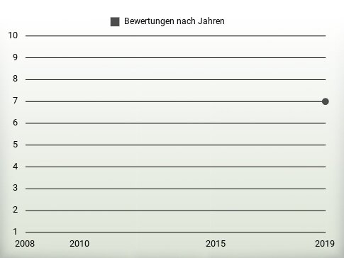 Bewertungen nach Jahren