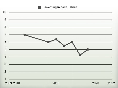 Bewertungen nach Jahren