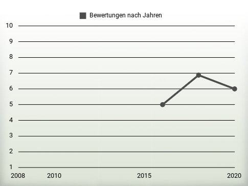 Bewertungen nach Jahren