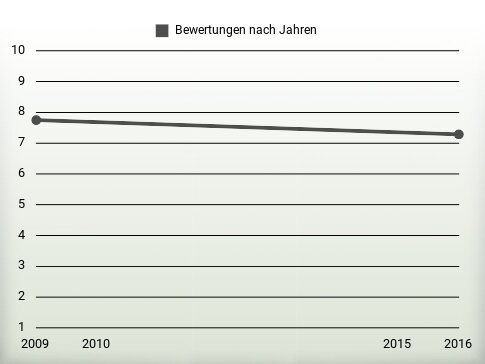 Bewertungen nach Jahren