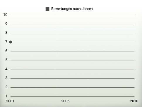 Bewertungen nach Jahren