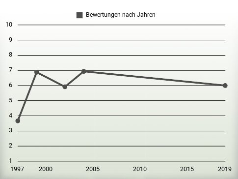 Bewertungen nach Jahren