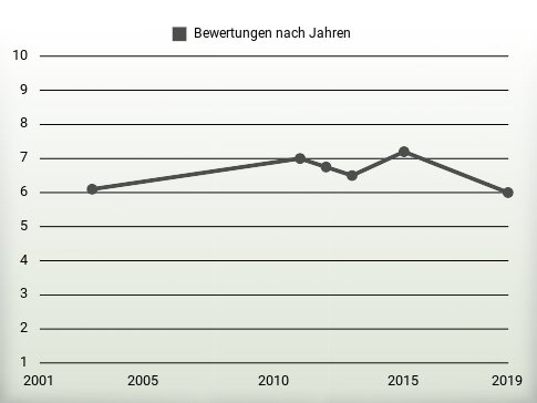 Bewertungen nach Jahren