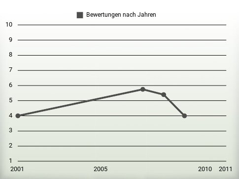 Bewertungen nach Jahren