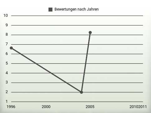 Bewertungen nach Jahren