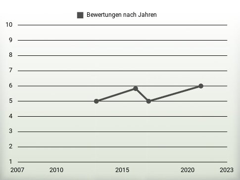 Bewertungen nach Jahren