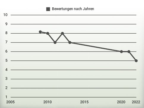 Bewertungen nach Jahren