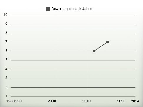 Bewertungen nach Jahren