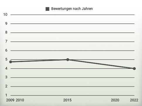 Bewertungen nach Jahren