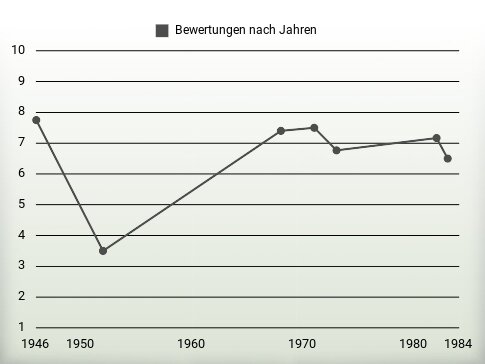 Bewertungen nach Jahren